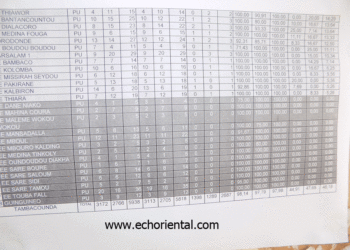 CFEE 2018 à l’I.E.F de Tamba : 15 écoles « capotées »