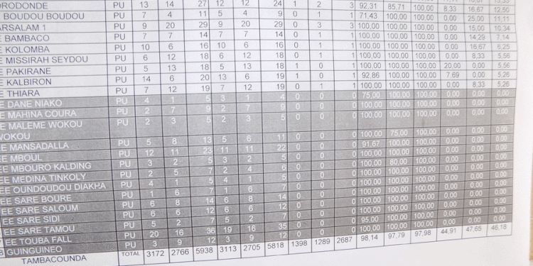 CFEE 2018 à l’I.E.F de Tamba : 15 écoles « capotées »
