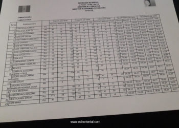 Bfem 2018 à l’Ief de Tamba : Classement par CEM, Gouloumbou et Jean 23 font cartons pleins