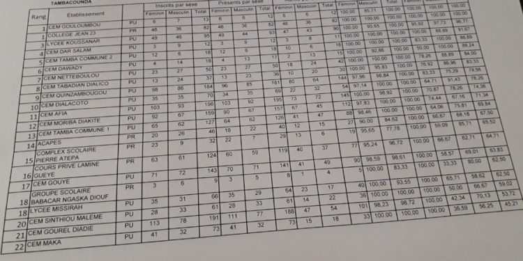 Bfem 2018 à l’Ief de Tamba : Classement par CEM, Gouloumbou et Jean 23 font cartons pleins